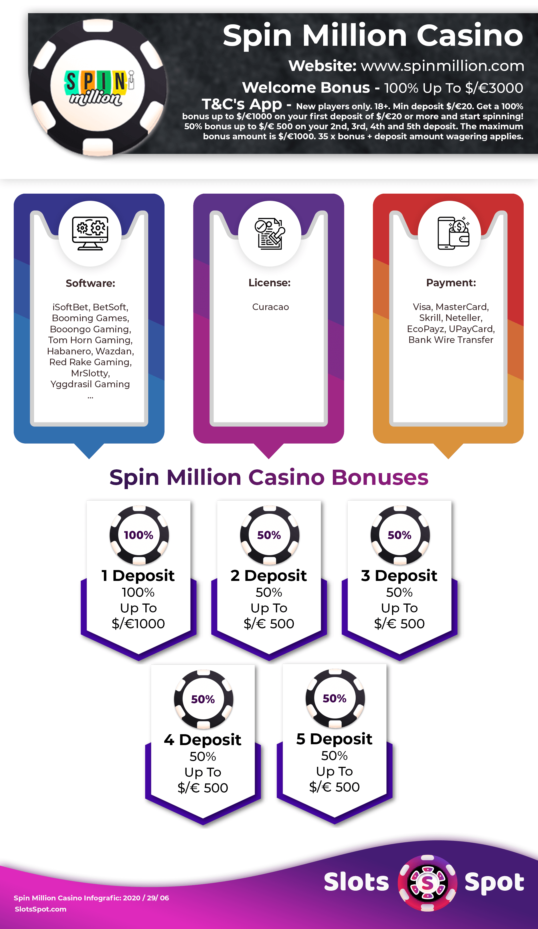 Spin Million Casino Bonus Infographics
