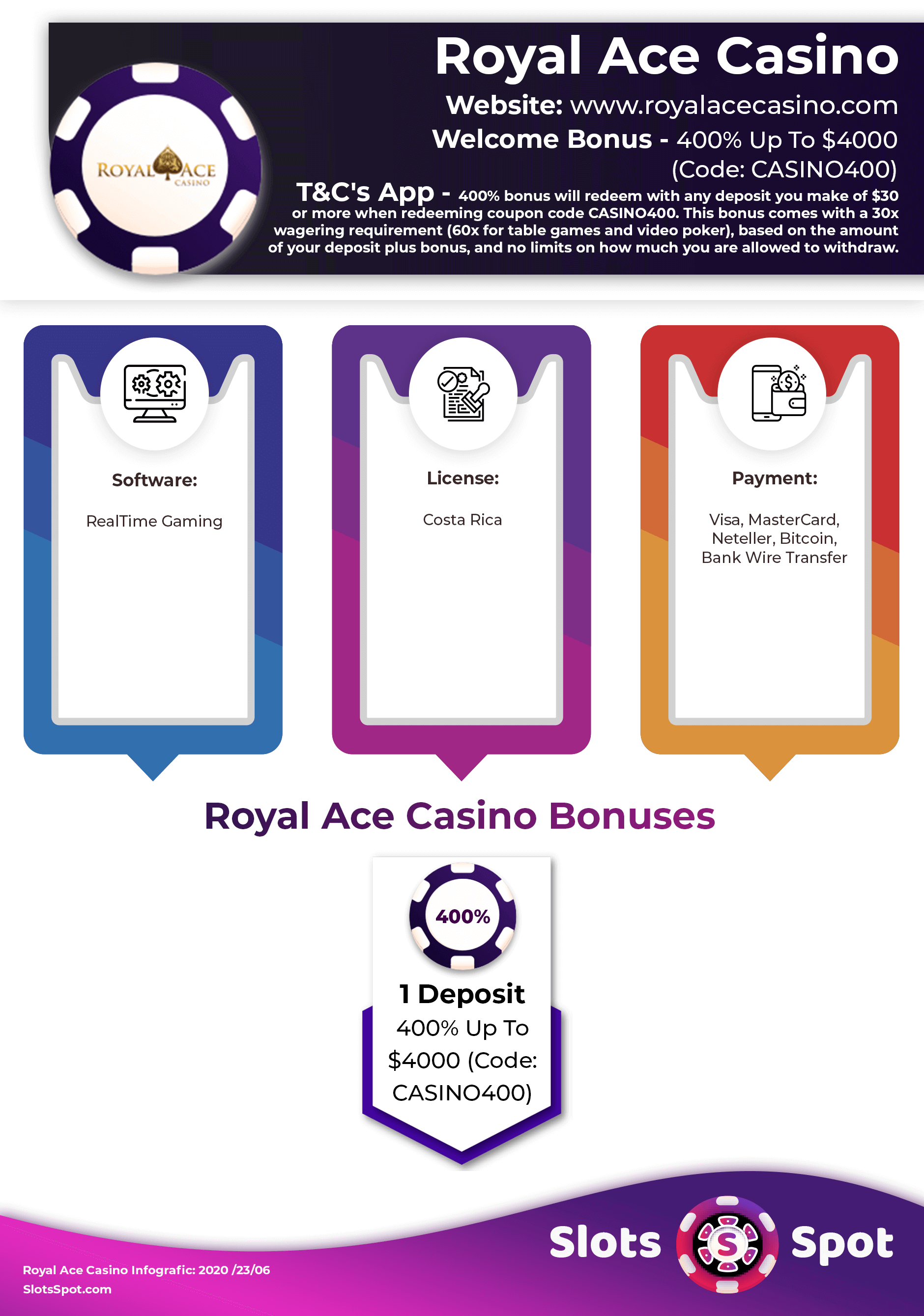 Royal Ace Casino Bonus Infographics