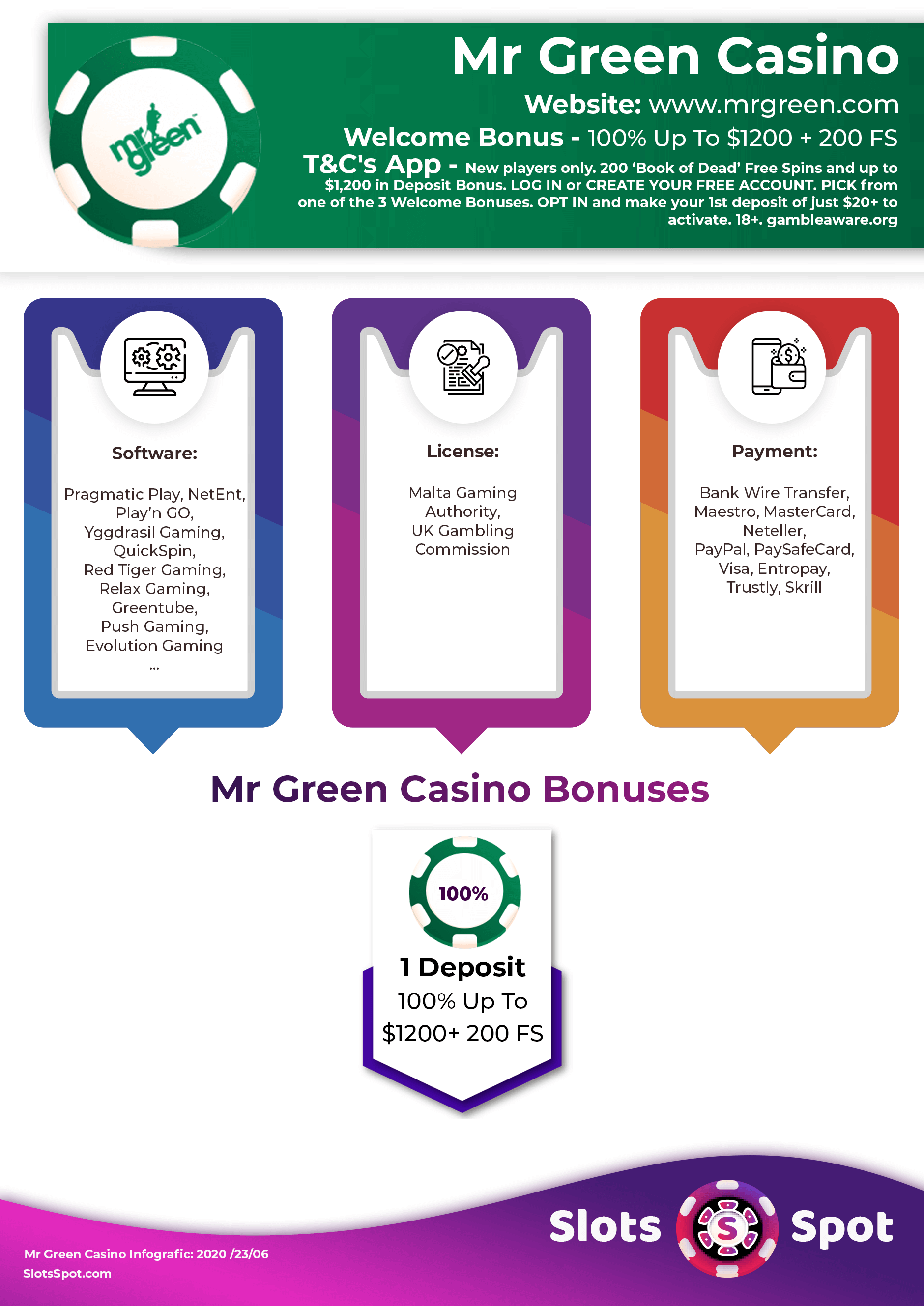MR Green Casino Bonuses Infographics
