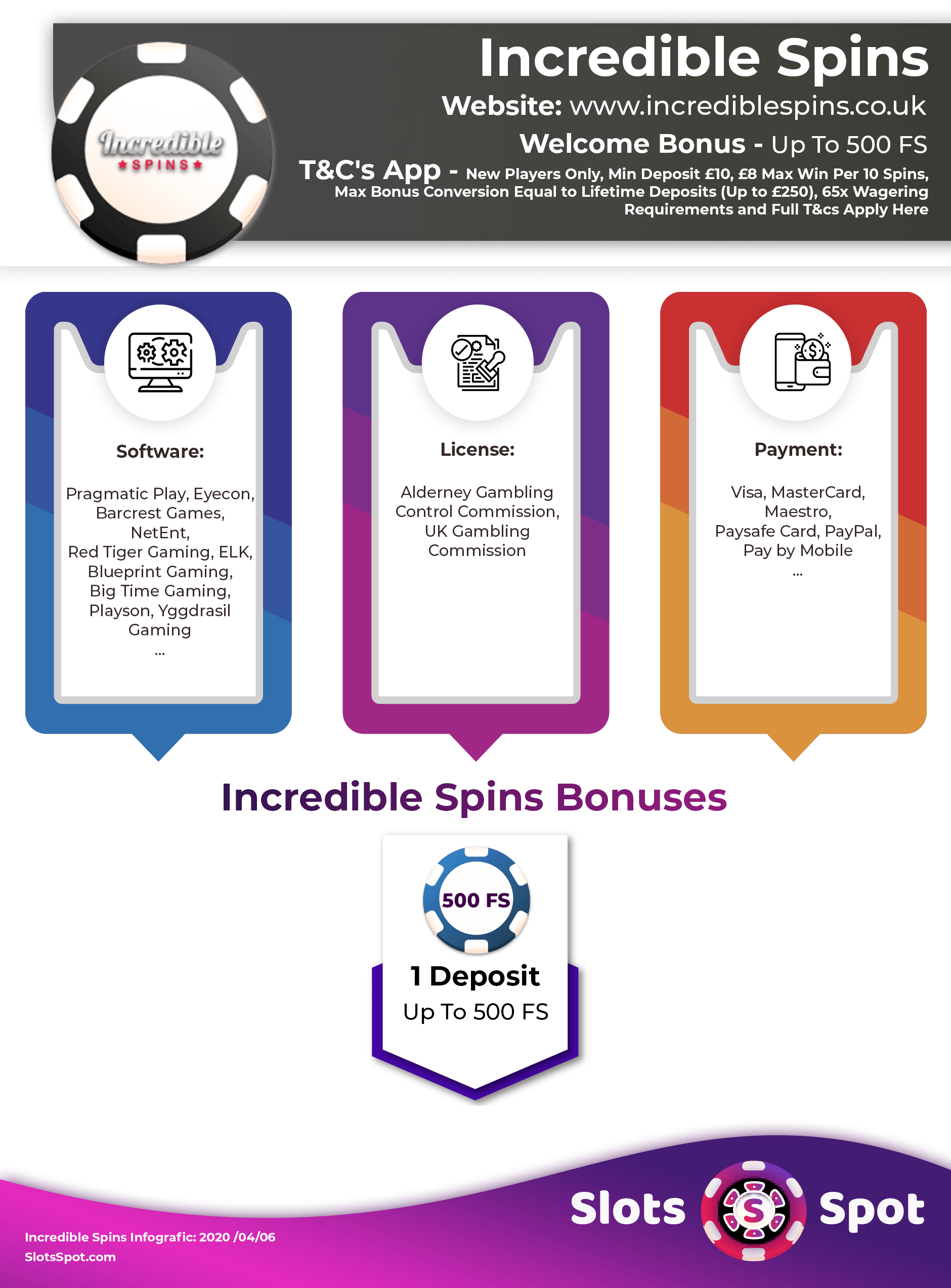Incredible Spins Casino Bonus Infographics