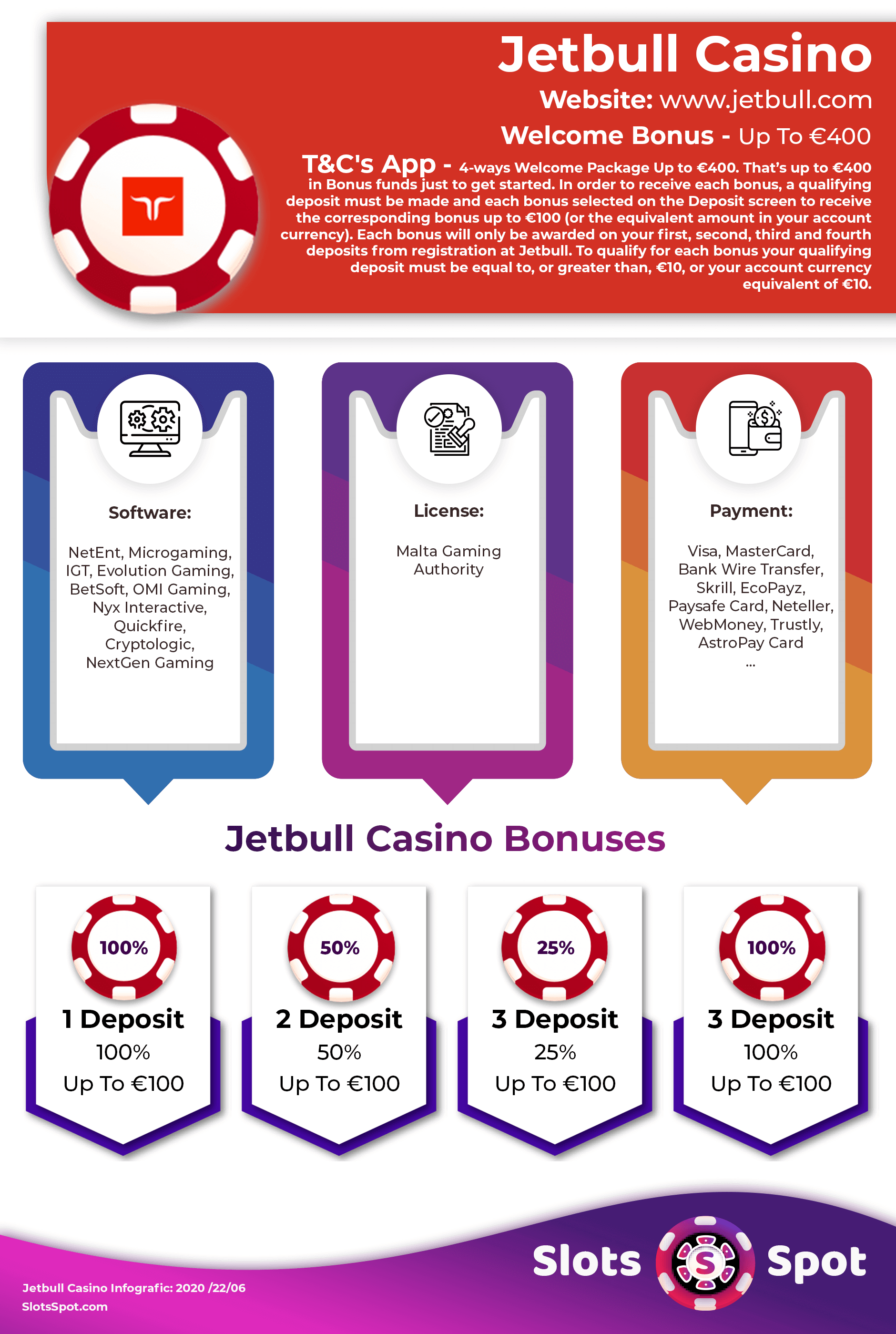 Jetbull Casino Bonus Infographics