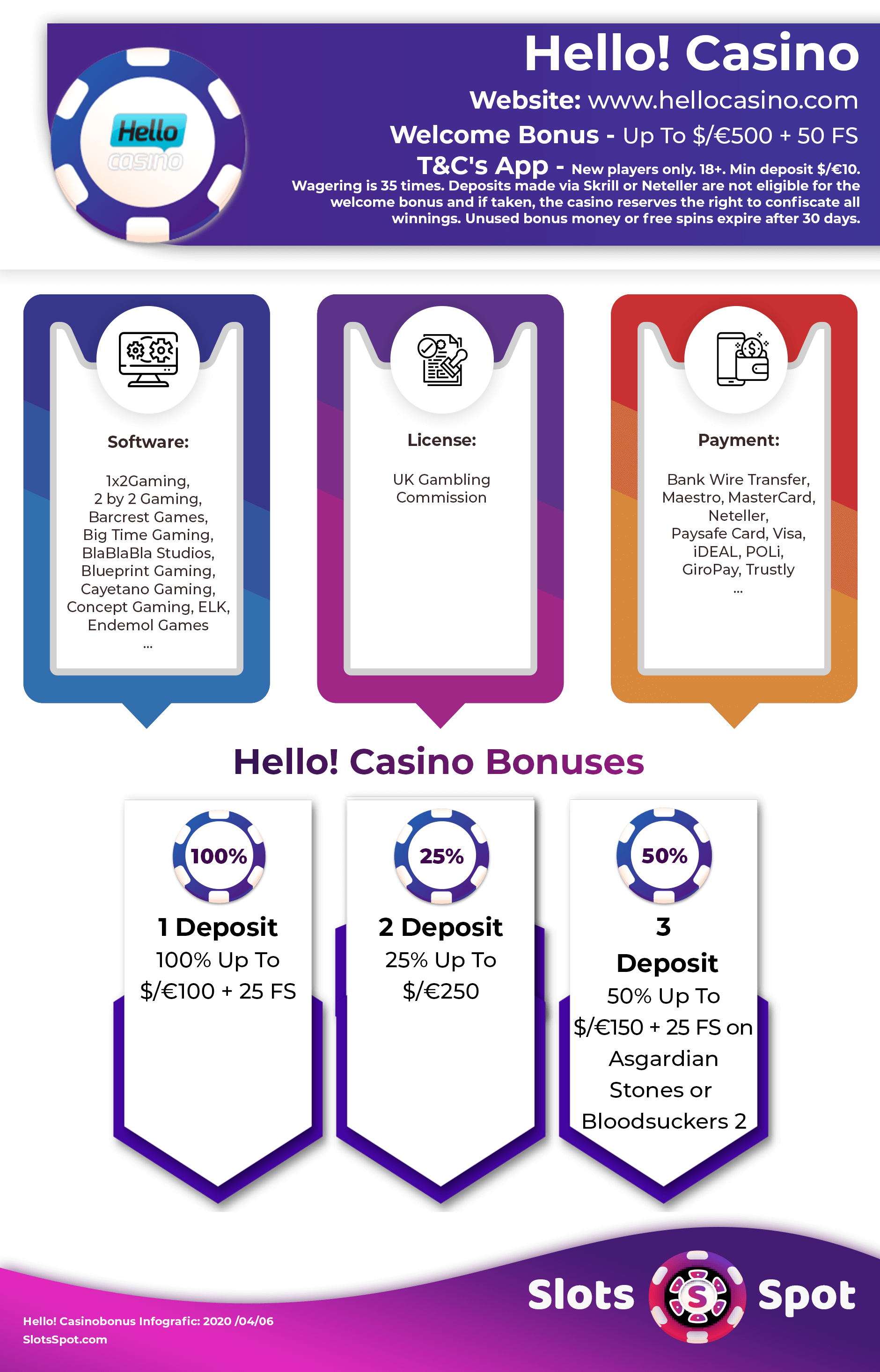 Hello Casino Bonus Infographics