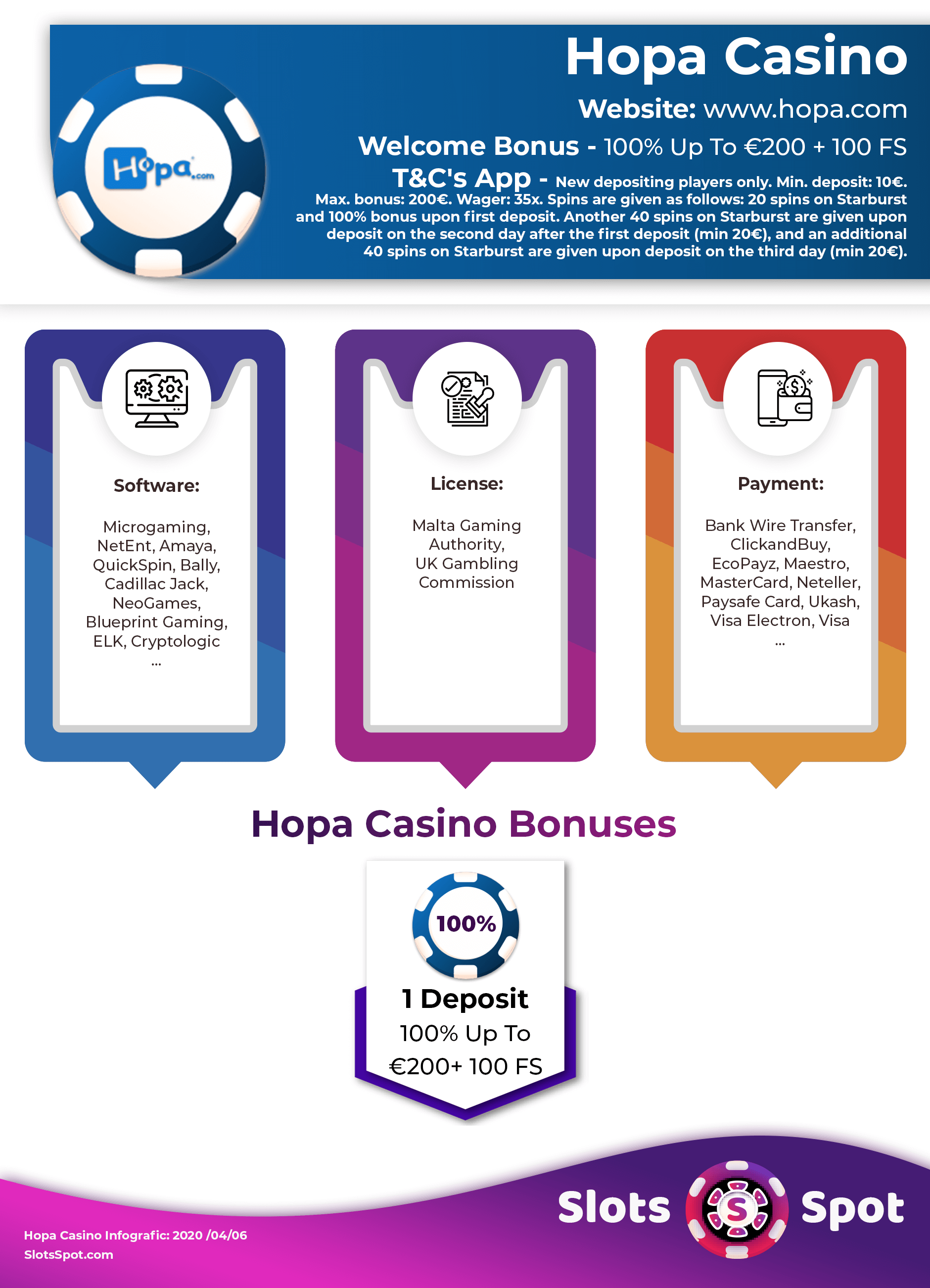 Hopa Casino Bonus Infographics