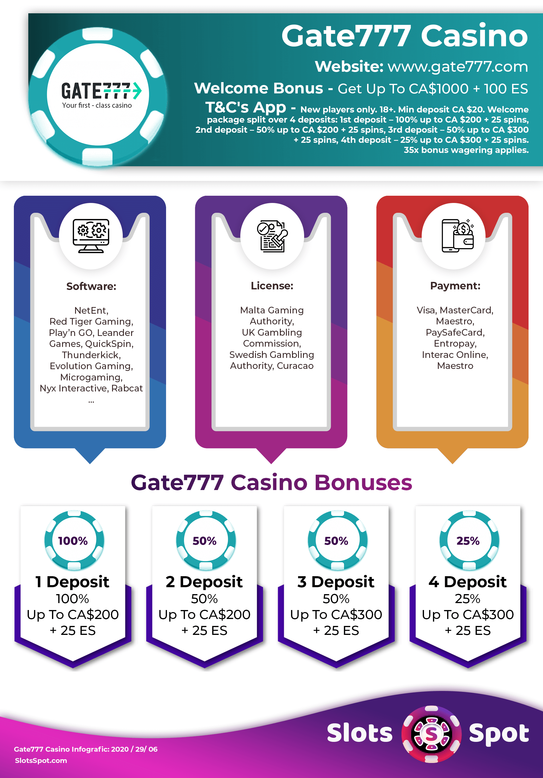 Gate777 Casino Bonus Infographics
