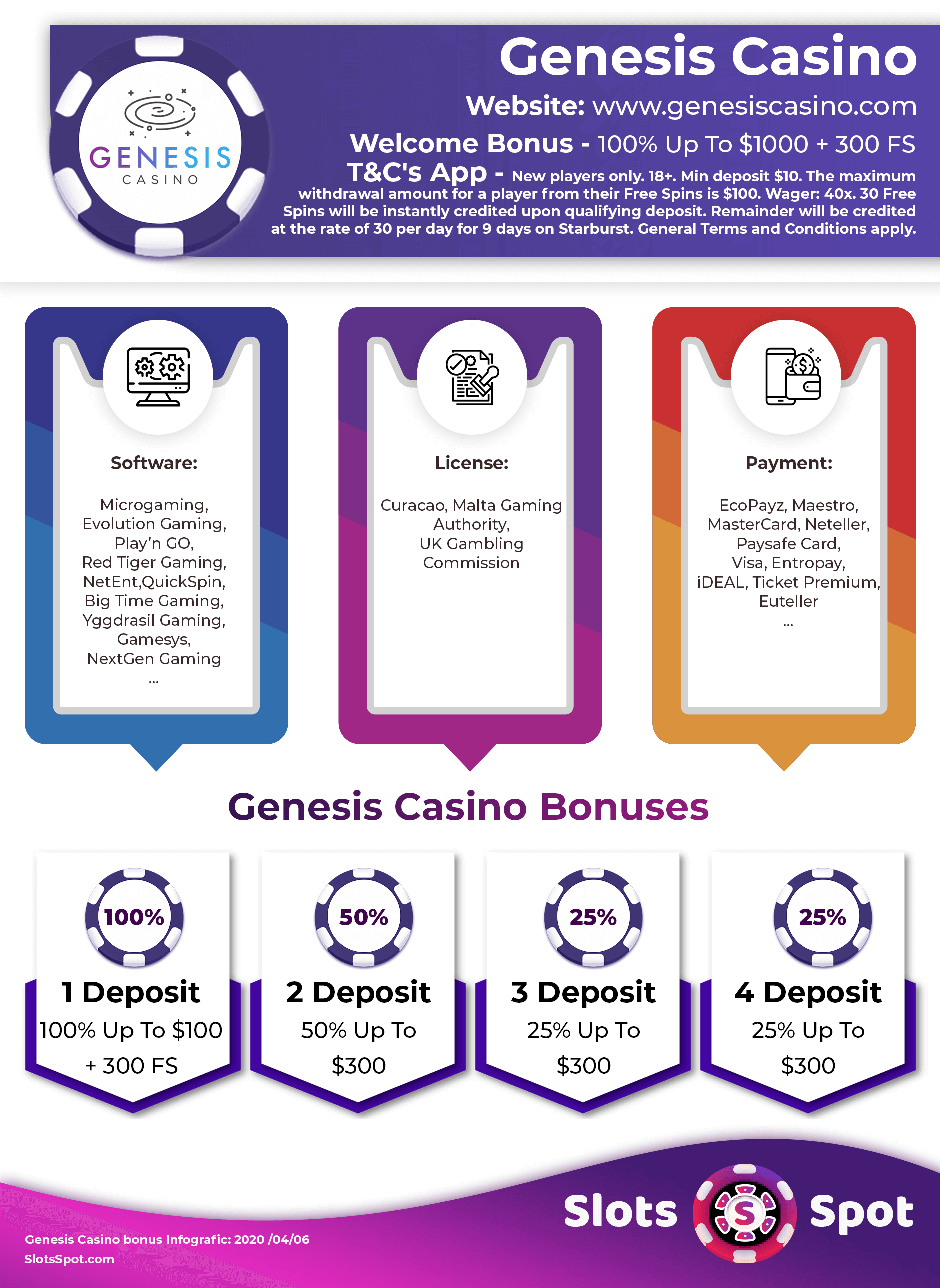 Genesis Casino Bonus Infographics
