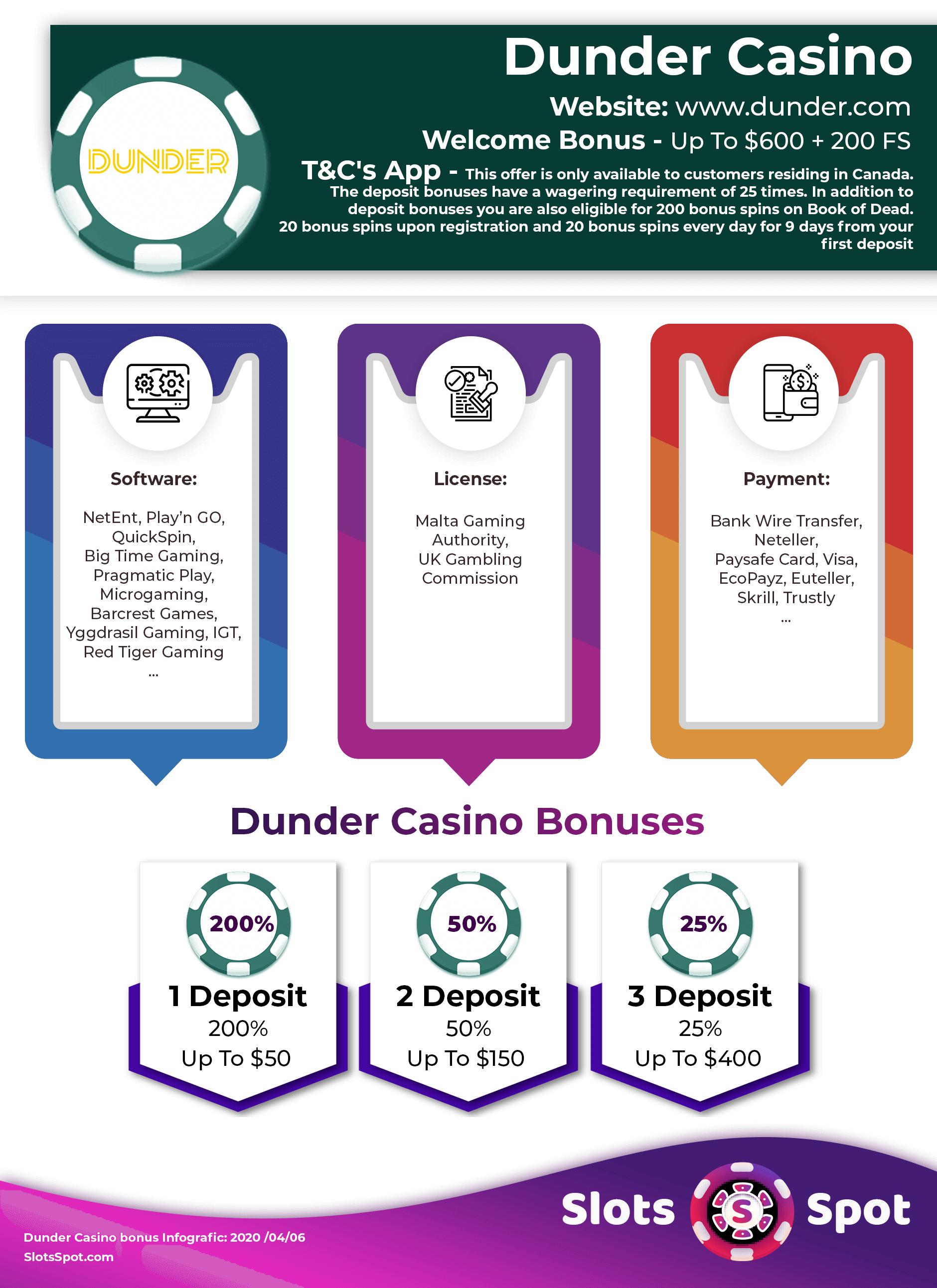 Dunder Casino Bonus Infographics