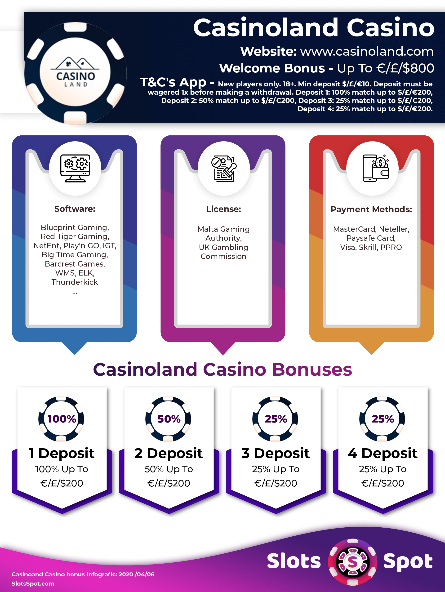 Casinoland Bonus Infographics