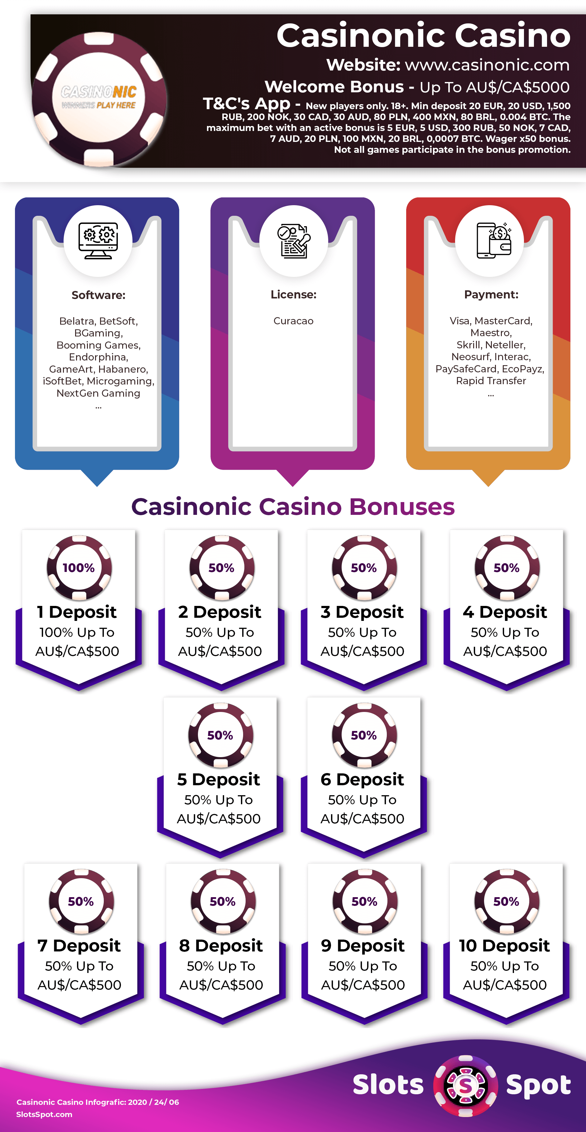 Casinonic Casino Bonus Infographics