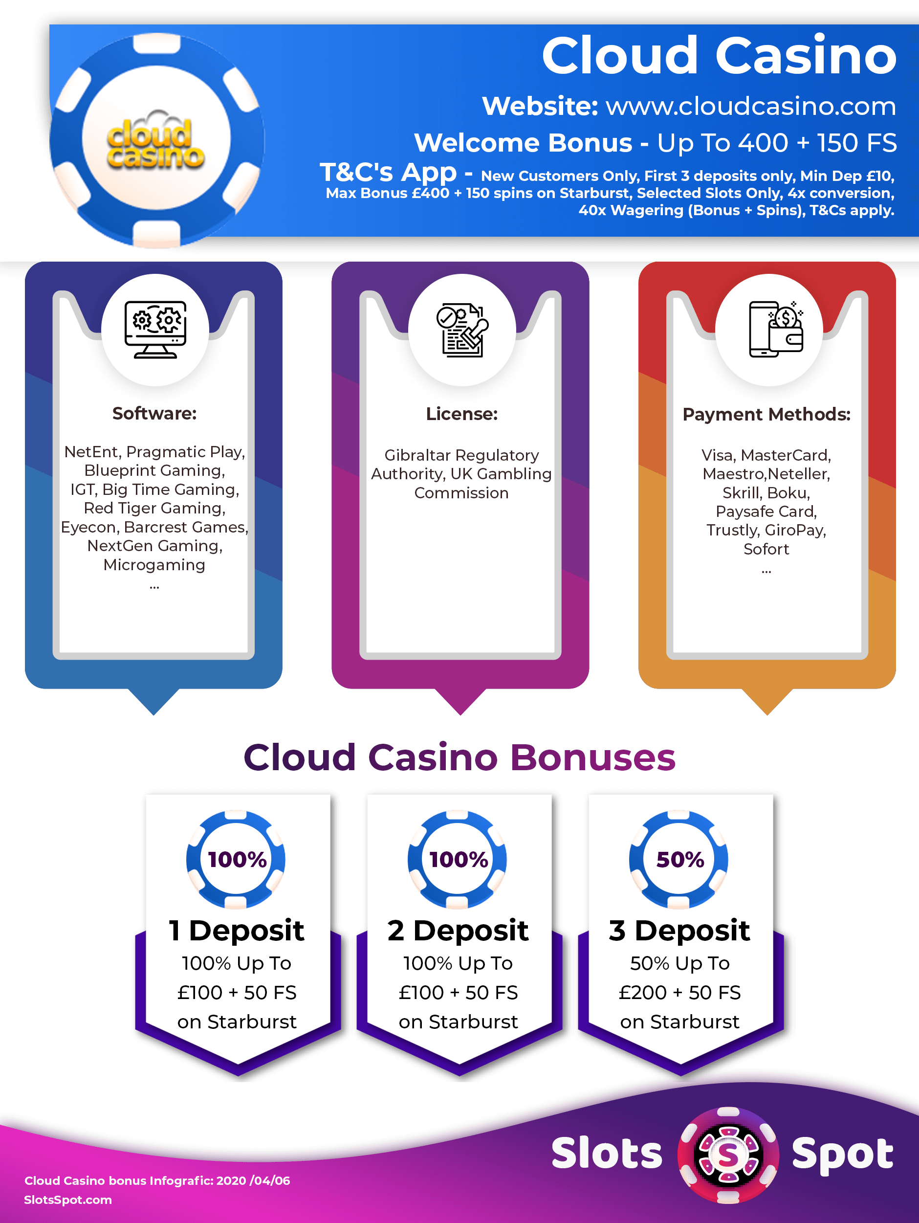 Cloud Casino Bonus Infographics