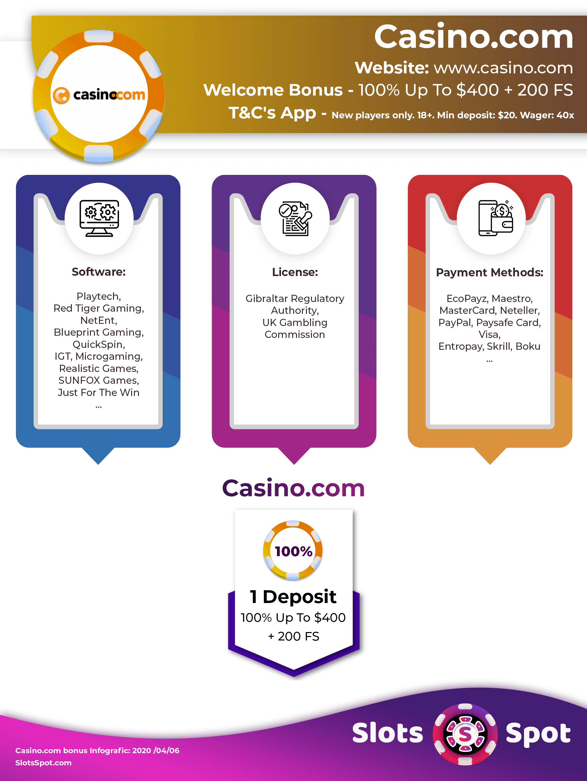 Casino.com Casino Bonus Infographics