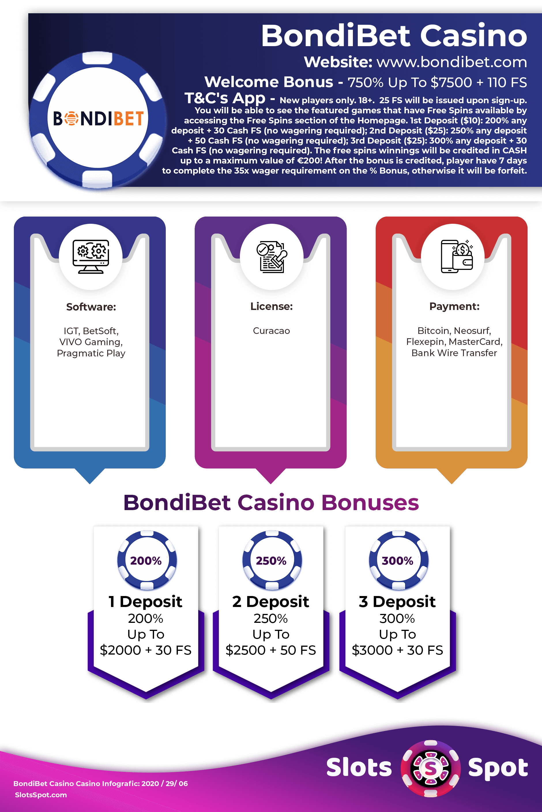 Bondibet Casino Bonus Infographics