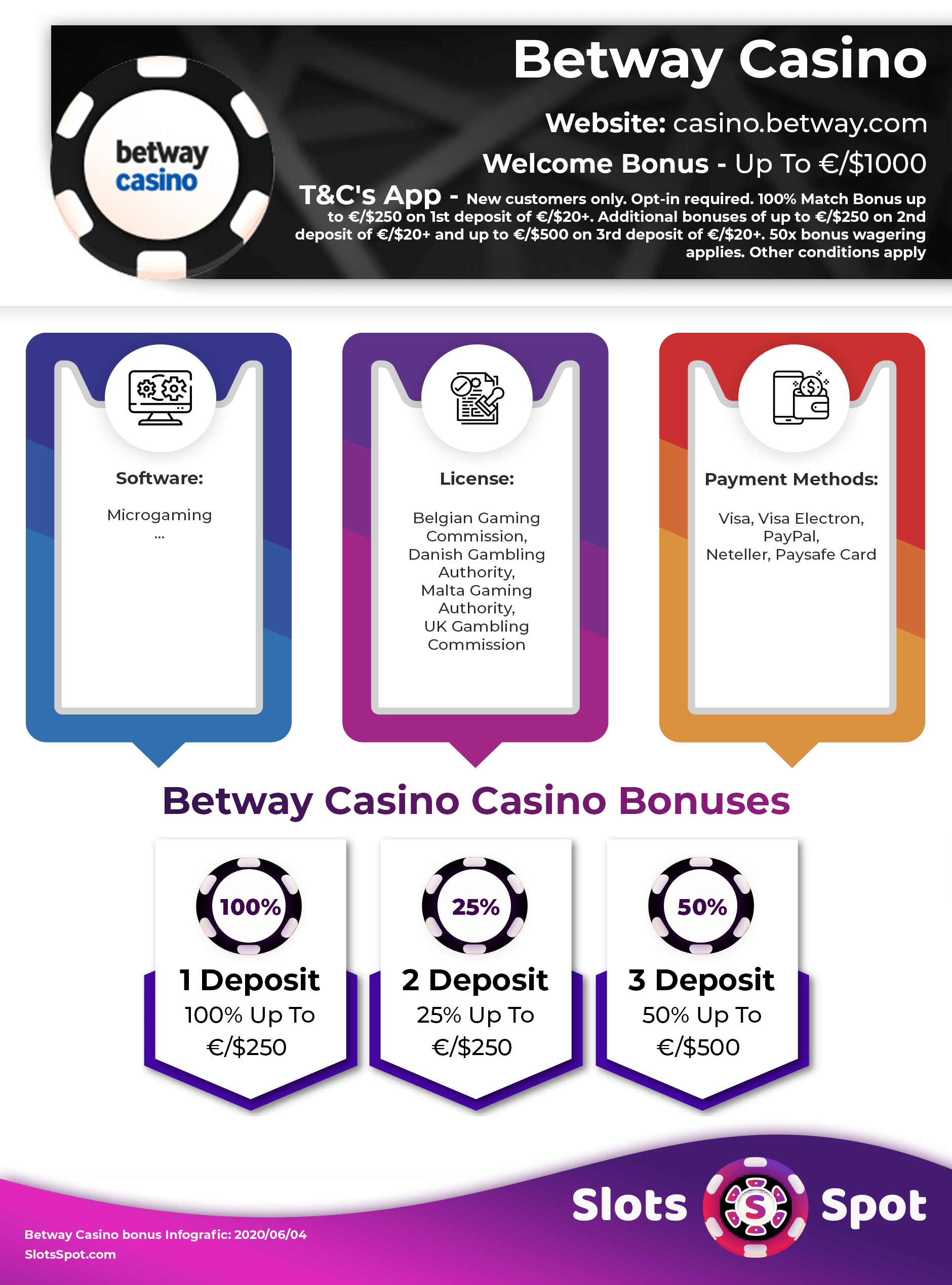 Betway Casino Bonus Infographics