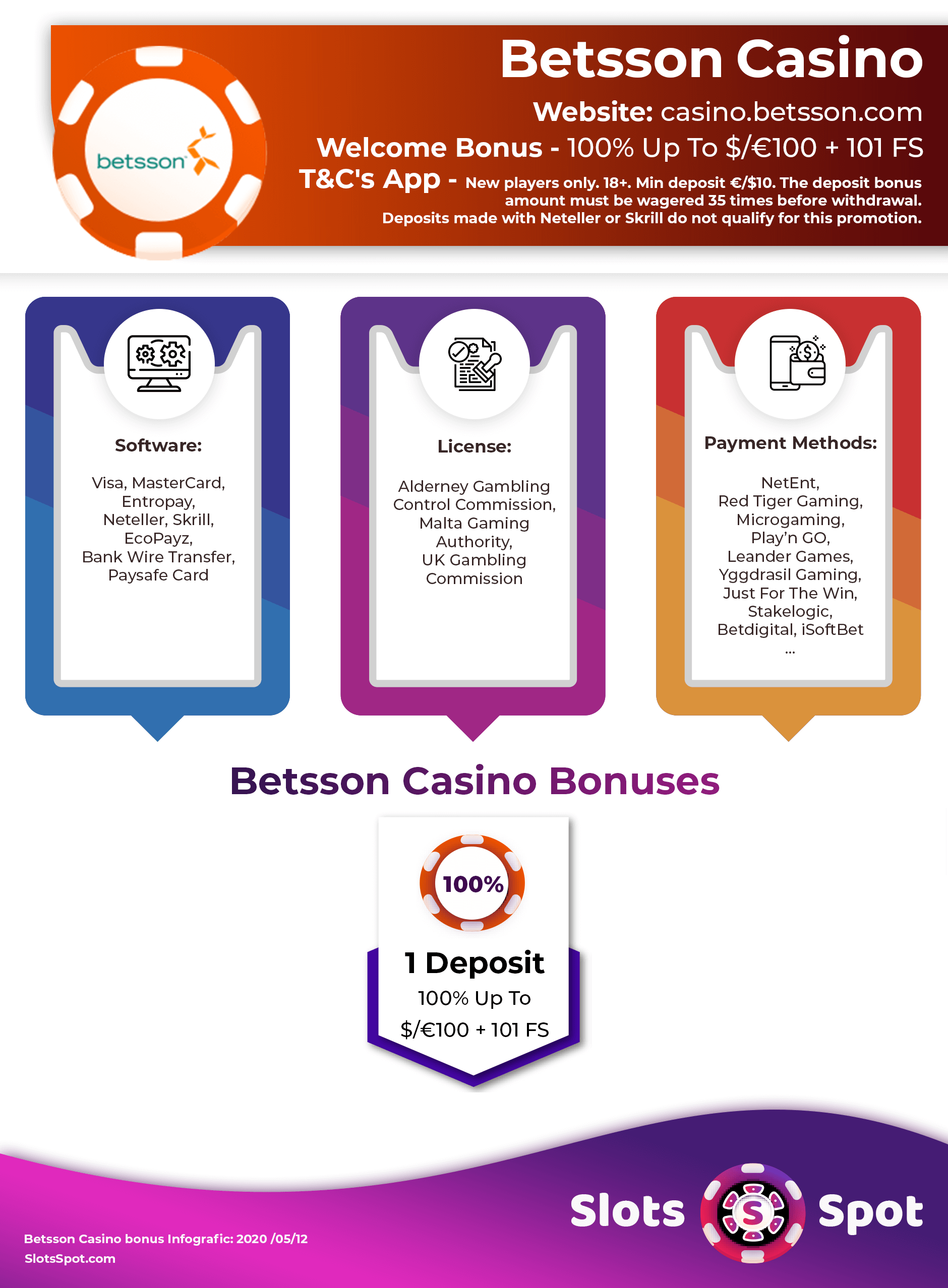 Betsson Casino Bonus Infographics