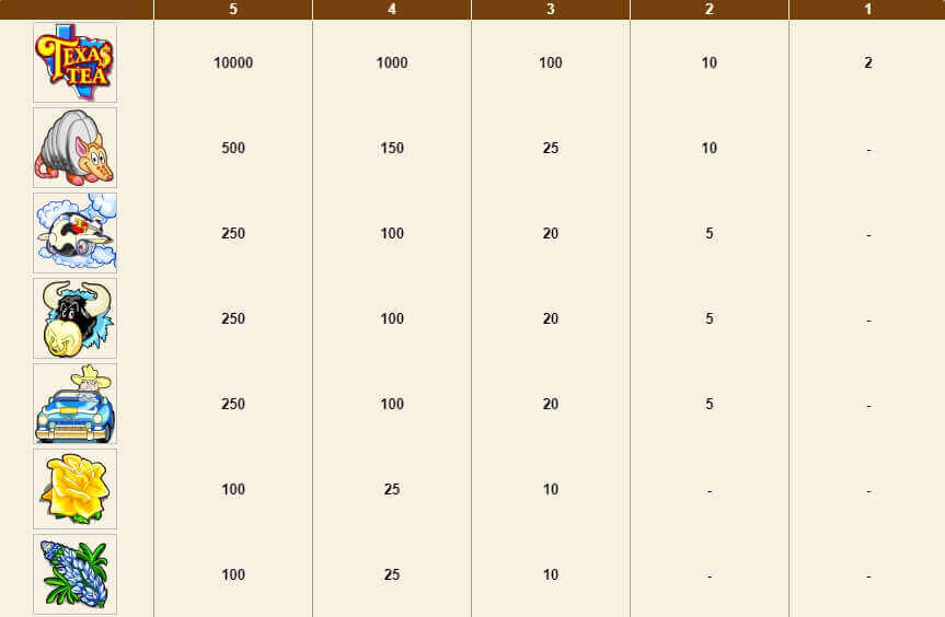 Texas Tea slot Paytable