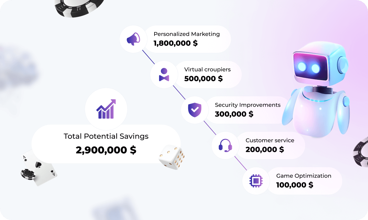 Total Potential Savings for Casinos