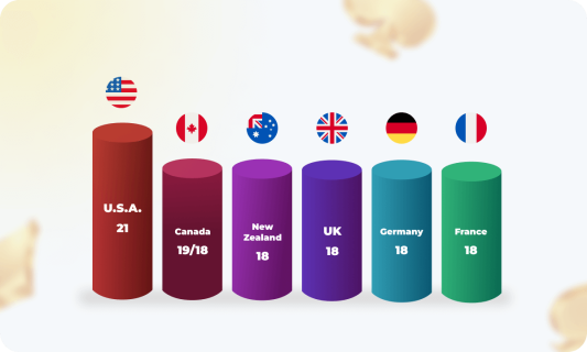 Infographic indicating the minimum legal age to play casino games in different countries.