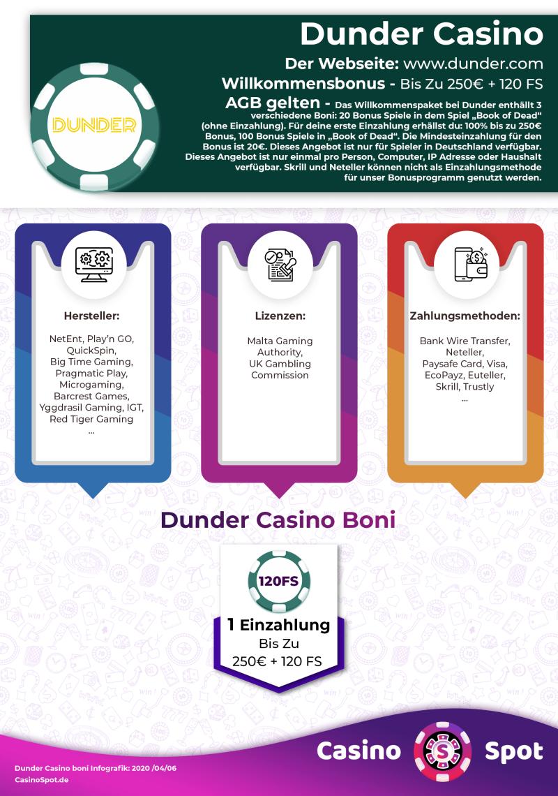 Dunder Casino Willkommensbonus Infografik