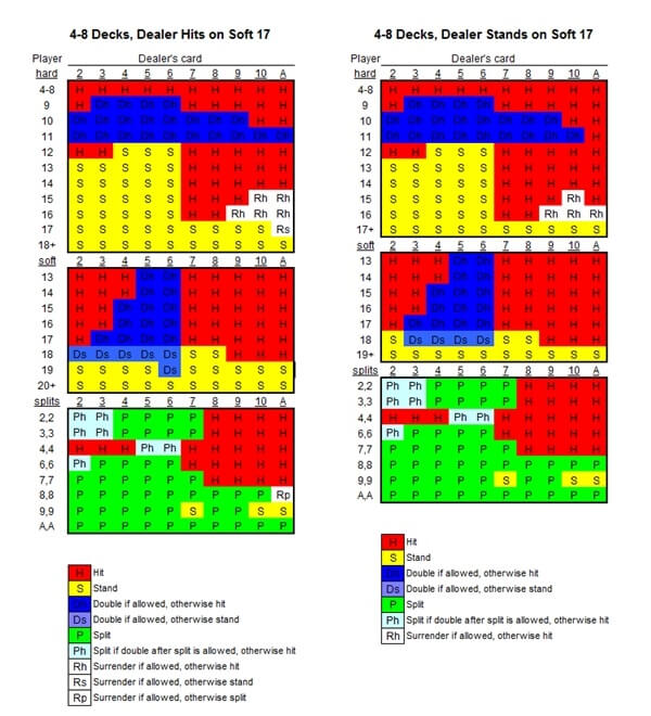 Blackjack basic strategy chart