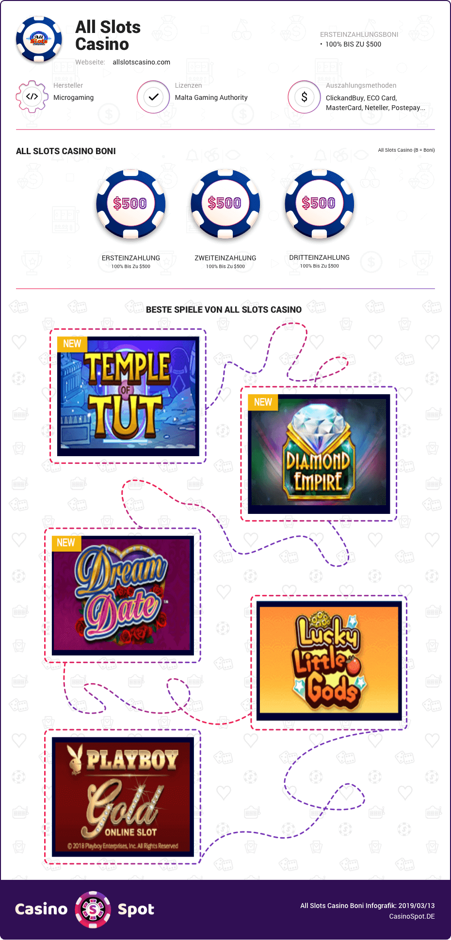 All Slots Casino boni infografik