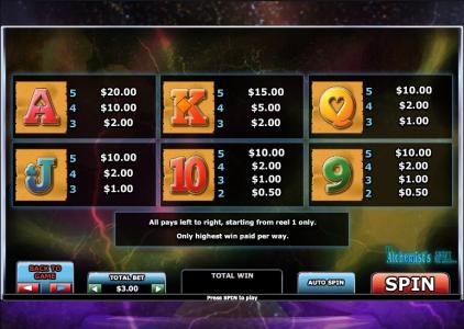 The Alchemists Spell Slot Machine Paytable Screen