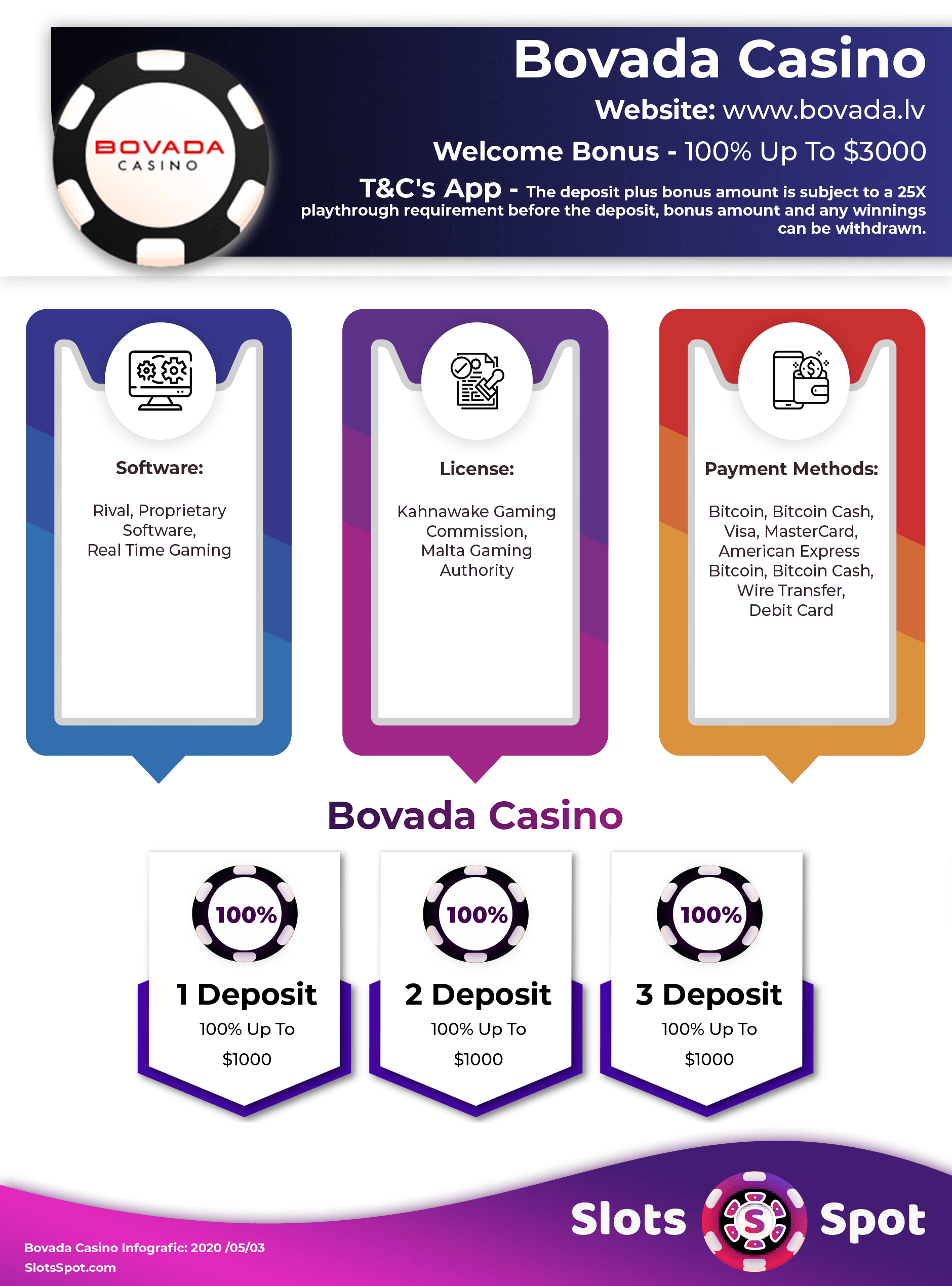 Infographie sur les bonus de Bovada Casino